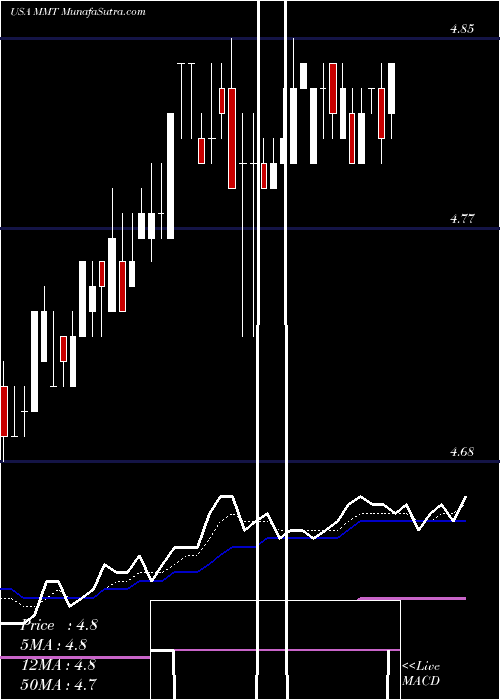  Daily chart MfsMultimarket