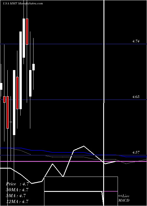  monthly chart MfsMultimarket