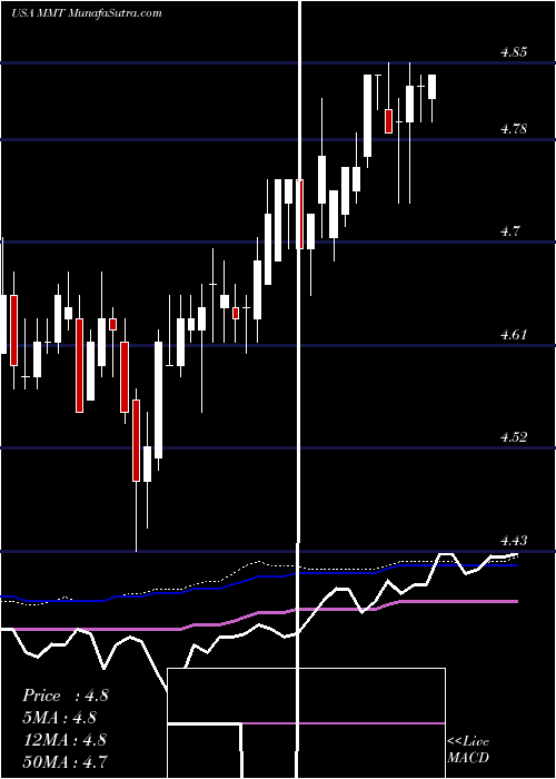  weekly chart MfsMultimarket