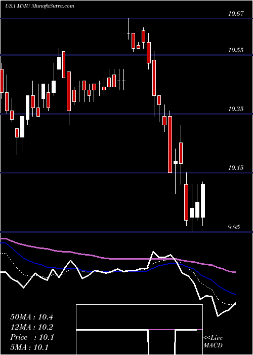  Daily chart WesternAsset