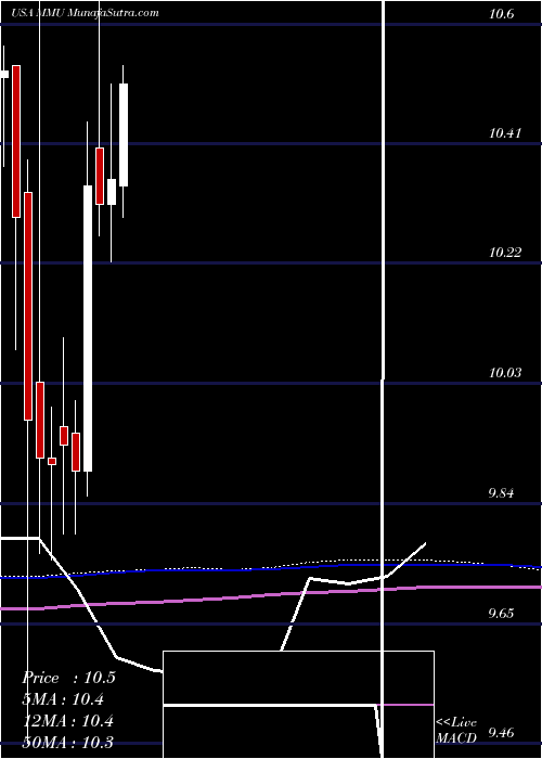  monthly chart WesternAsset