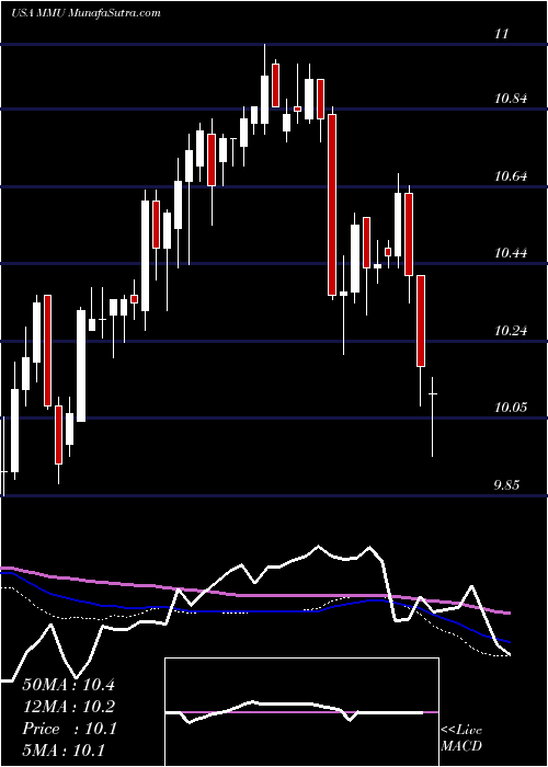  weekly chart WesternAsset