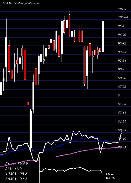  Daily chart MakeMyTrip Limited