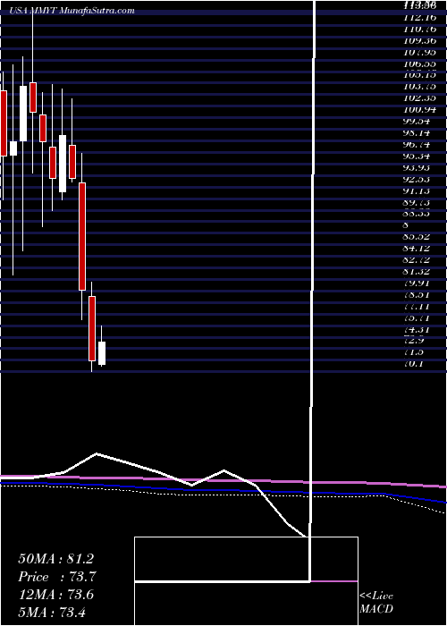  monthly chart Makemytrip