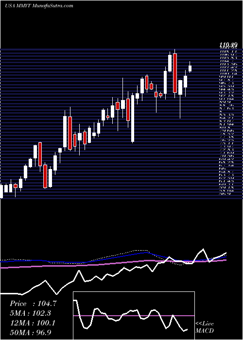  weekly chart Makemytrip