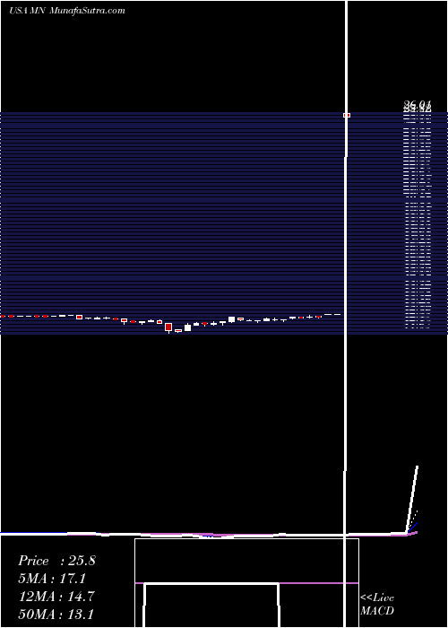  Daily chart ManningNapier