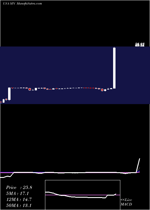  weekly chart ManningNapier
