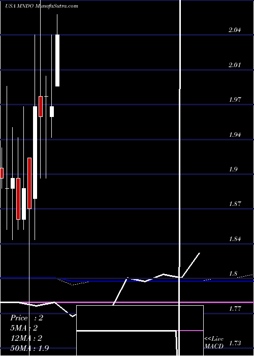  monthly chart MindC