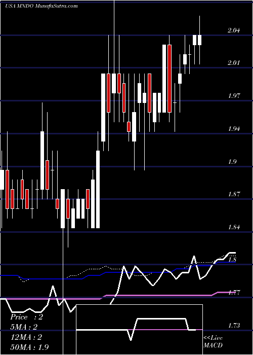  weekly chart MindC