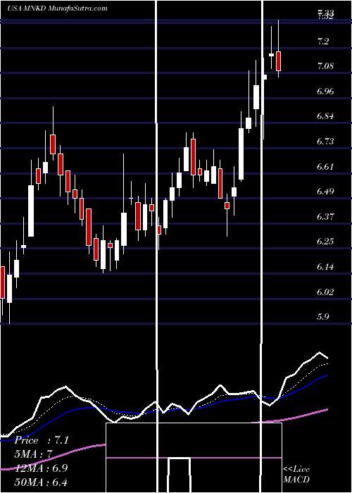  Daily chart MannkindCorporation