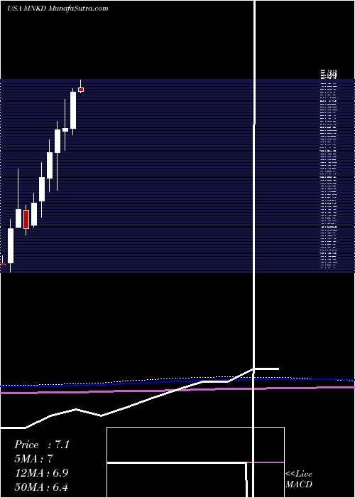  monthly chart MannkindCorporation