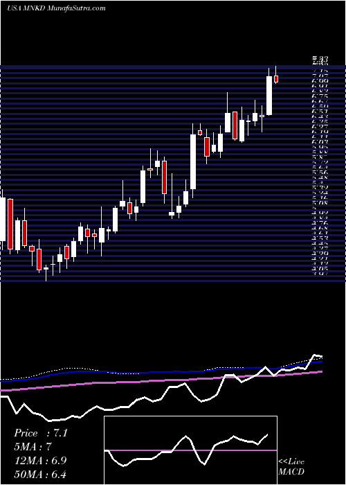  weekly chart MannkindCorporation