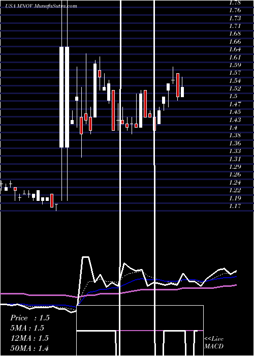  Daily chart MedicinovaInc