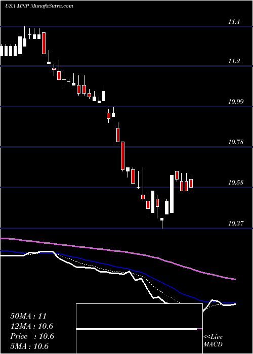  Daily chart WesternAsset