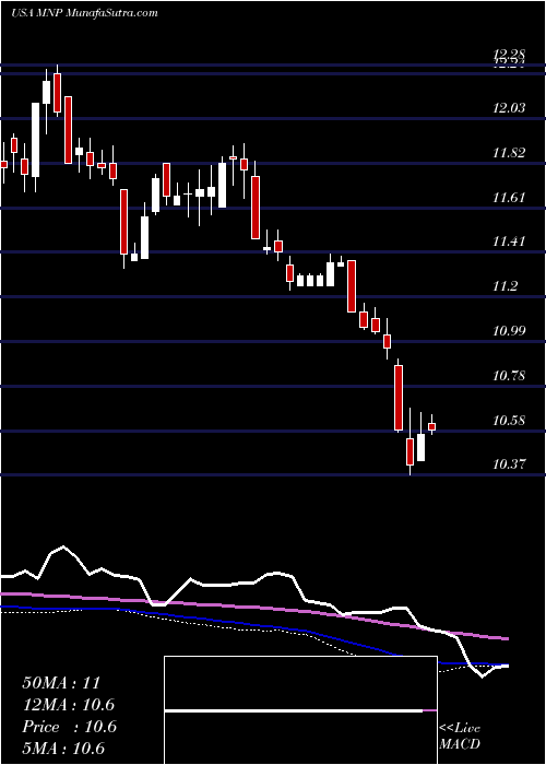  weekly chart WesternAsset