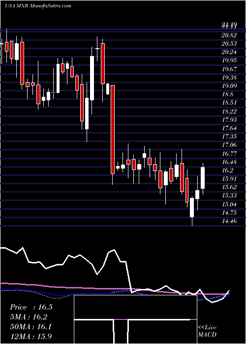  weekly chart MonmouthReal