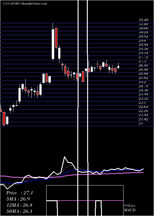  Daily chart Monro, Inc. 