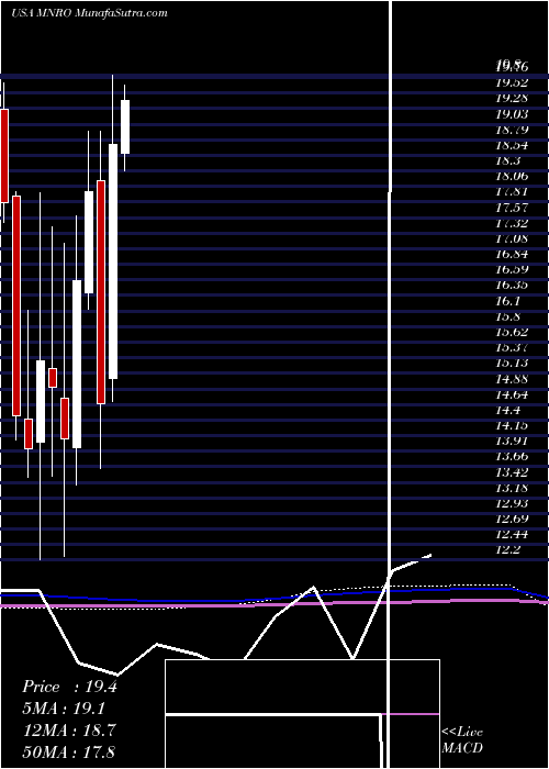 monthly chart MonroInc