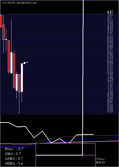  monthly chart ManitexInternational