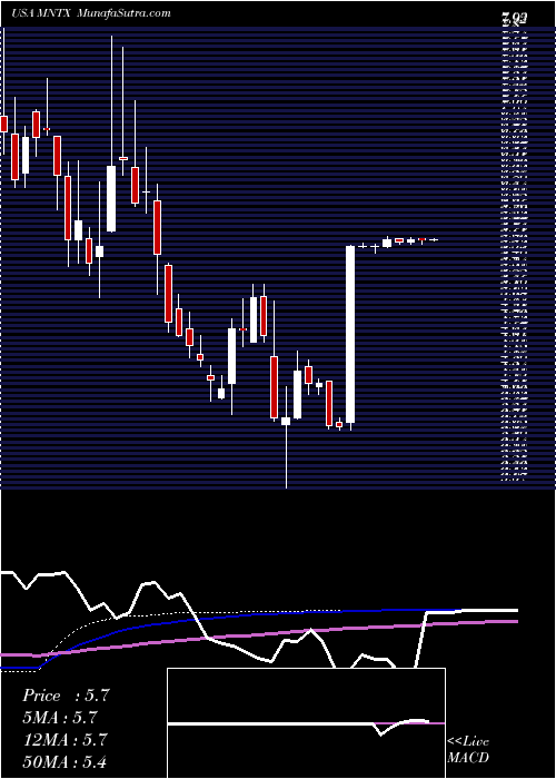  weekly chart ManitexInternational