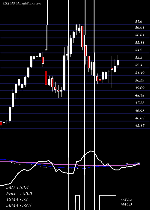  weekly chart AltriaGroup