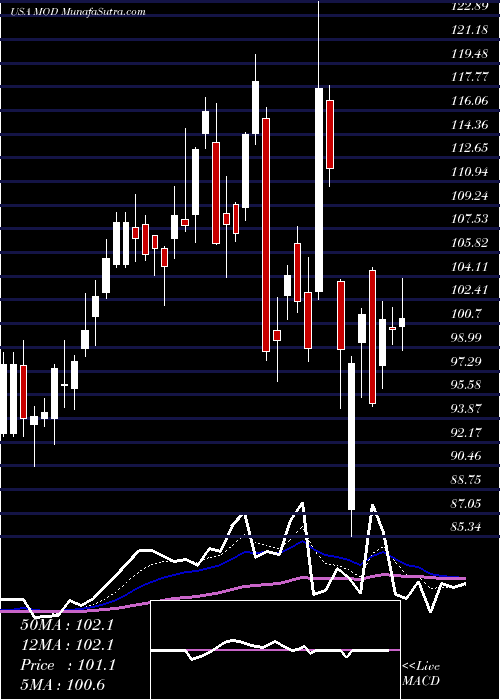  Daily chart ModineManufacturing