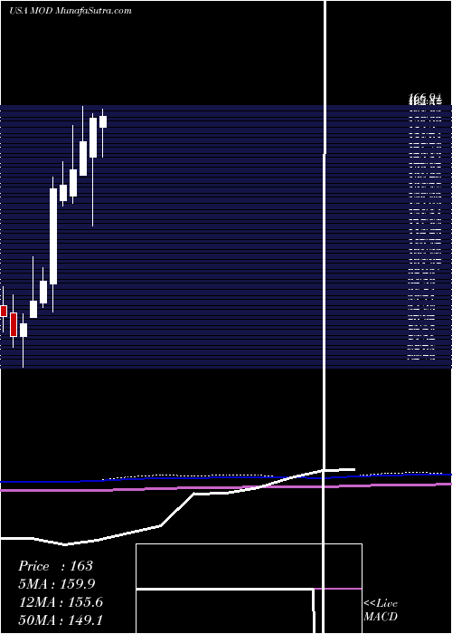  monthly chart ModineManufacturing