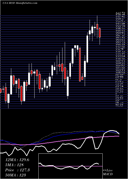  weekly chart ModineManufacturing