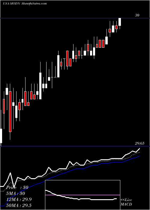  Daily chart Model N, Inc.