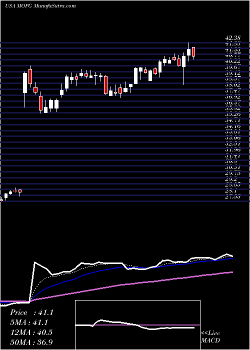  Daily chart MidWestOne Financial Group, Inc.