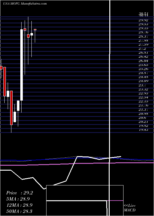  monthly chart MidwestoneFinancial