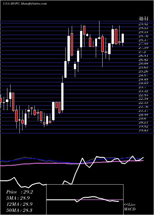  weekly chart MidwestoneFinancial