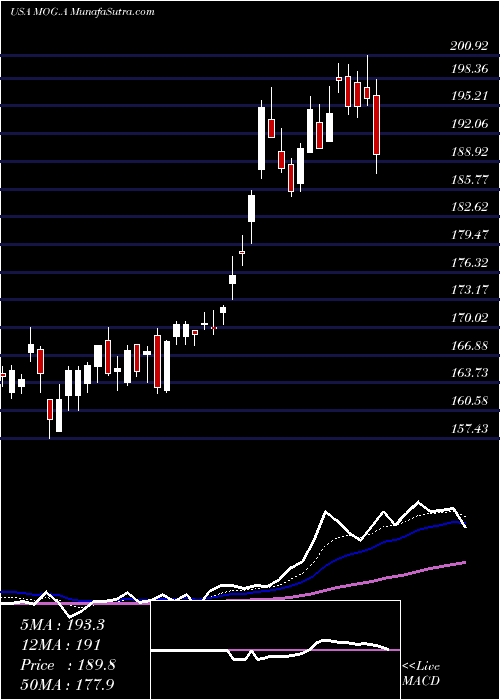  Daily chart MoogInc