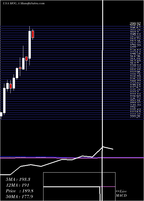  monthly chart MoogInc