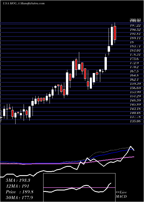  weekly chart MoogInc