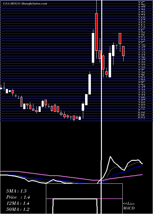  Daily chart MogoFinance