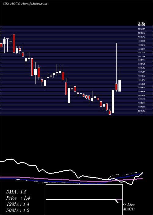  weekly chart MogoFinance