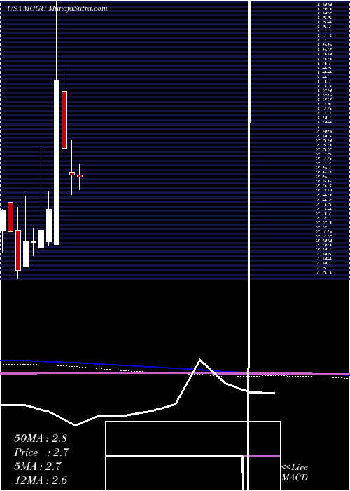  monthly chart MoguInc