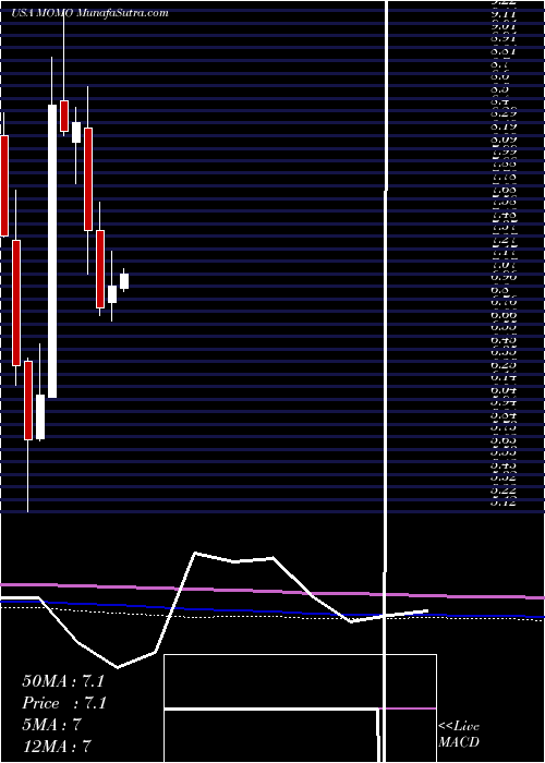  monthly chart MomoInc