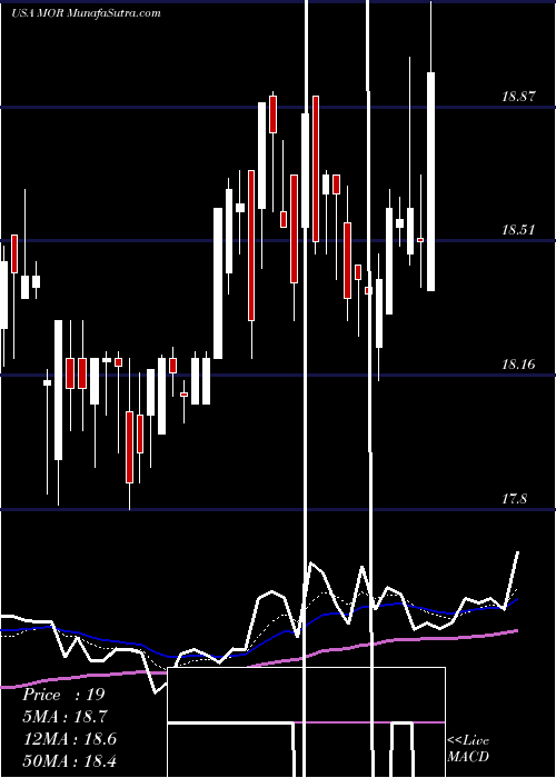  Daily chart MorphosysAg