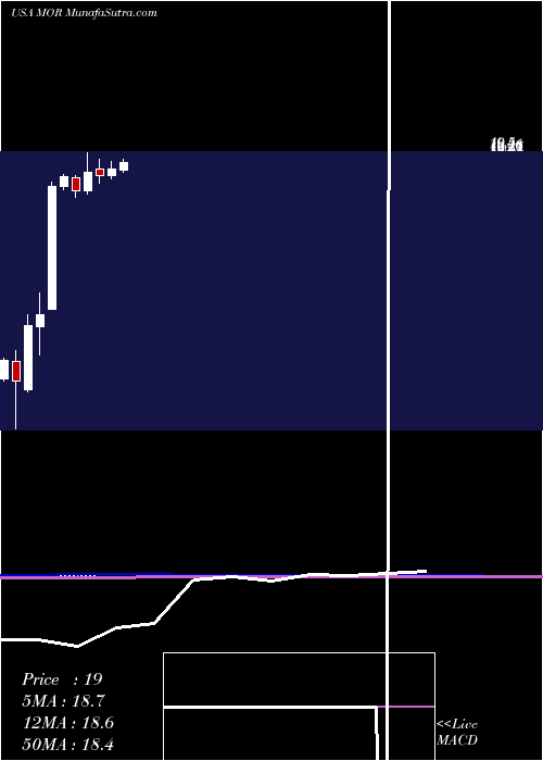  monthly chart MorphosysAg