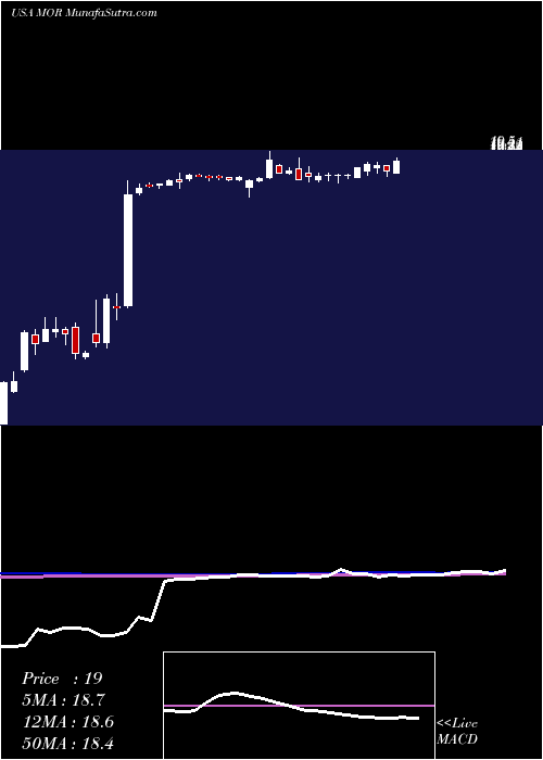  weekly chart MorphosysAg