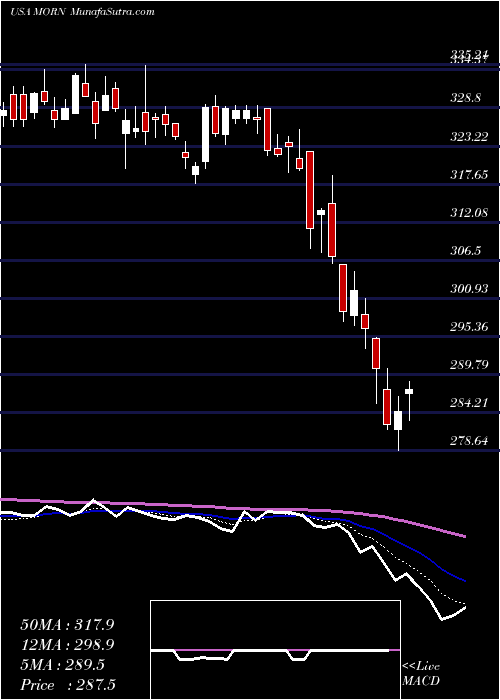  Daily chart MorningstarInc