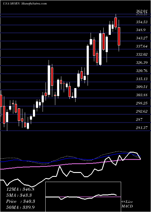  weekly chart MorningstarInc