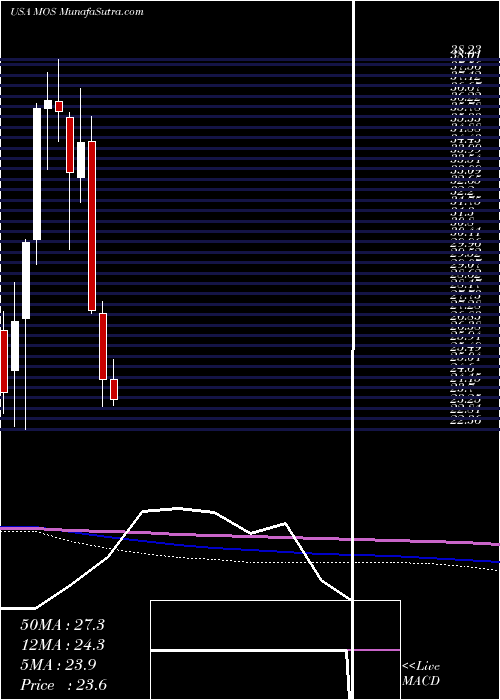  monthly chart MosaicCompany