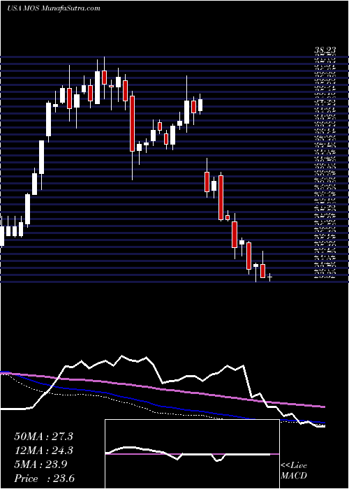  weekly chart MosaicCompany