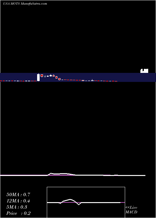  weekly chart MotusGi