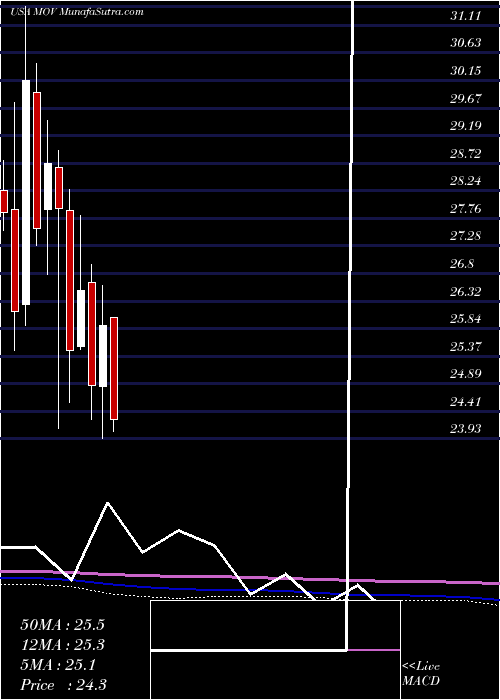  monthly chart MovadoGroup