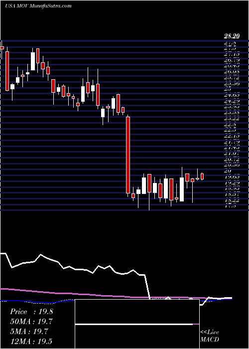  weekly chart MovadoGroup