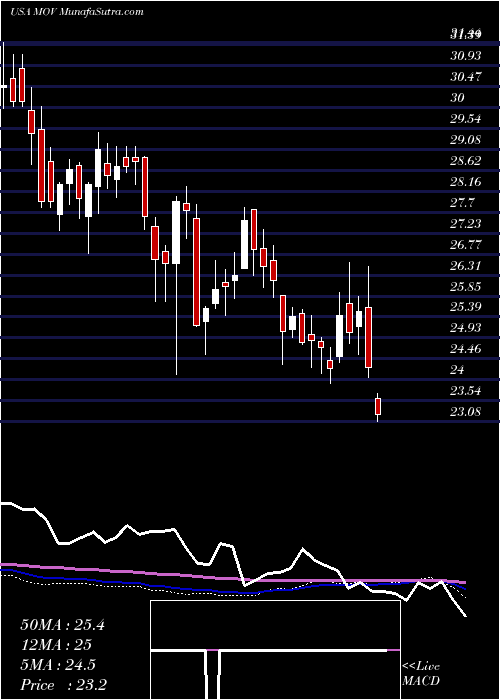  weekly chart MovadoGroup